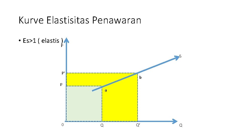 Kurve Elastisitas Penawaran • Es>1 ( elastis ) P S P’ b P 0