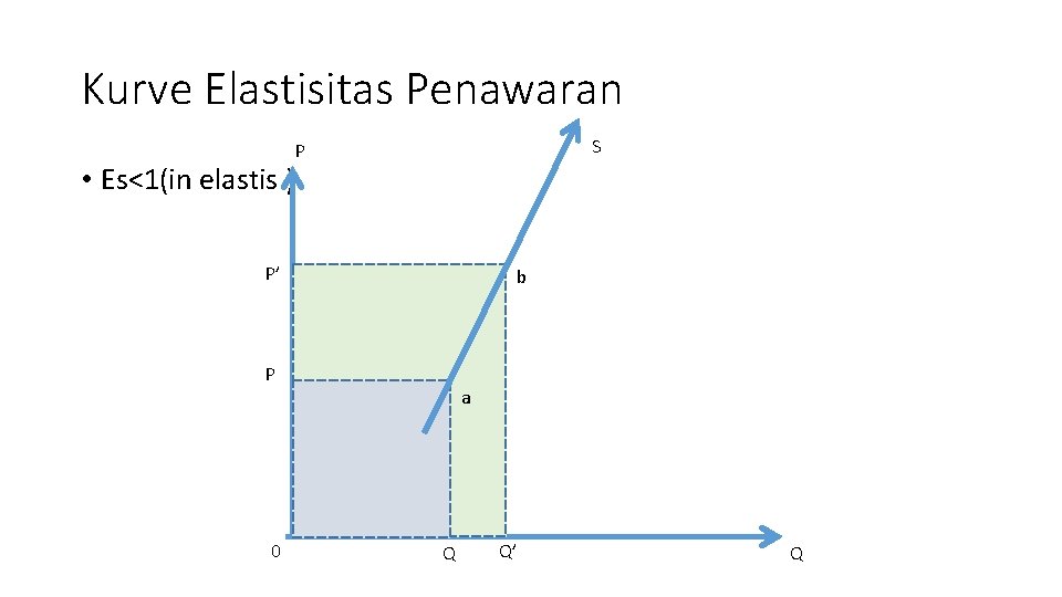 Kurve Elastisitas Penawaran • Es<1(in elastis ) S P P’ b P 0 a