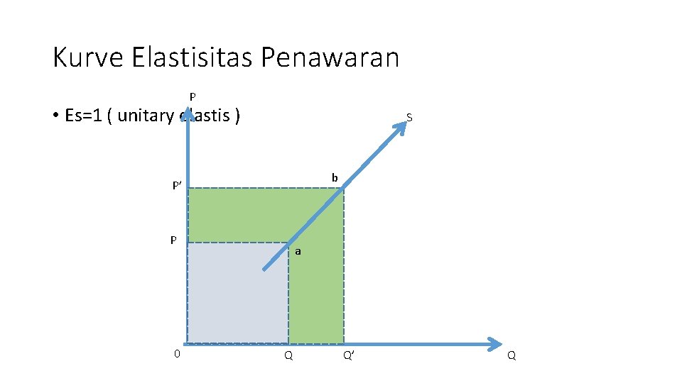 Kurve Elastisitas Penawaran P • Es=1 ( unitary elastis ) S b P’ P