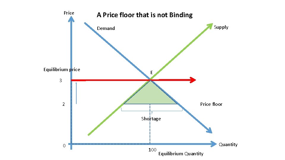 Price A Price floor that is not Binding Supply Demand Equilibrium price E 3