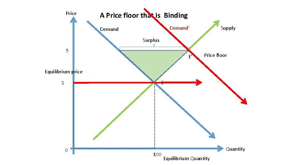 Price A Price floor that is Binding Demand’ Demand Supply Surplus 5 E’ Price