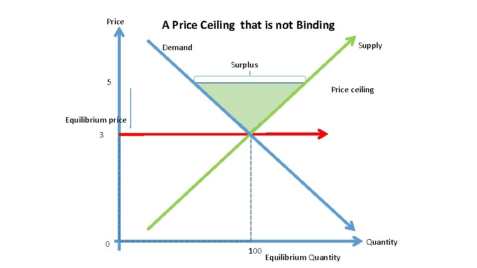 Price A Price Ceiling that is not Binding Supply Demand Surplus 5 Equilibrium price