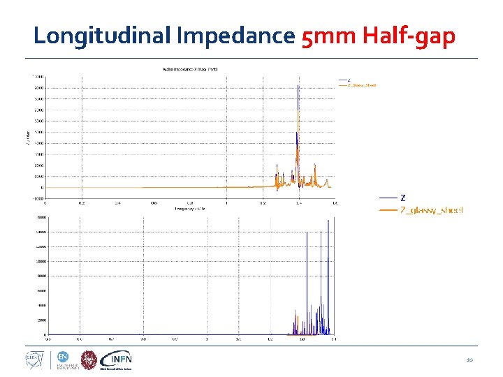 Longitudinal Impedance 5 mm Half-gap 10 