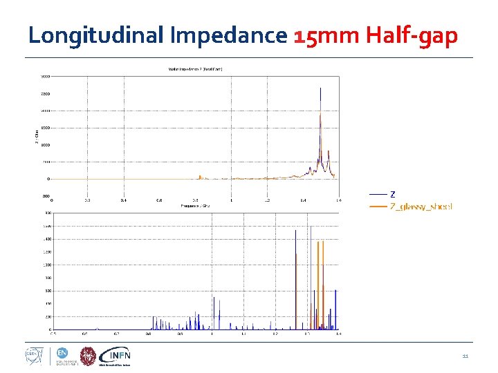 Longitudinal Impedance 15 mm Half-gap 11 