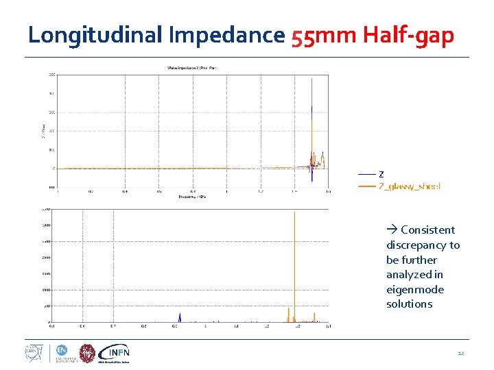 Longitudinal Impedance 55 mm Half-gap Consistent discrepancy to be further analyzed in eigenmode solutions