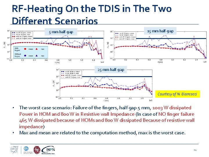 RF-Heating On the TDIS in The Two Different Scenarios 15 mm half-gap 25 mm