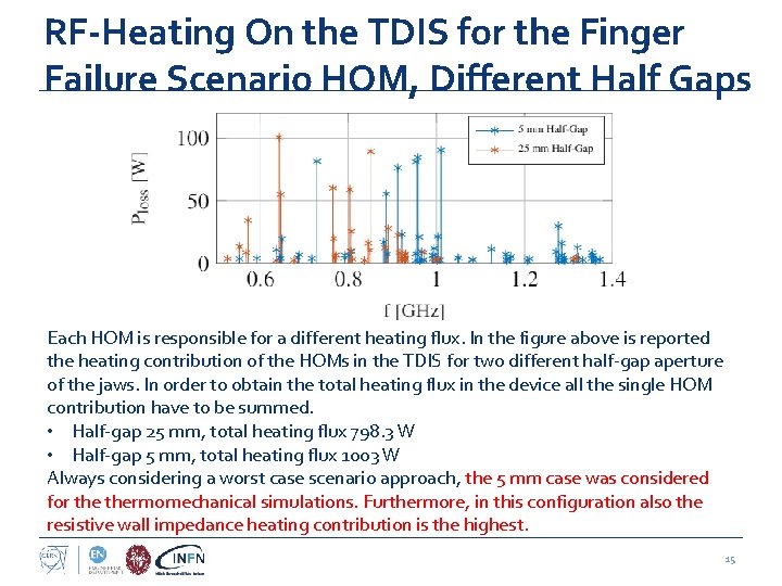 RF-Heating On the TDIS for the Finger Failure Scenario HOM, Different Half Gaps Each