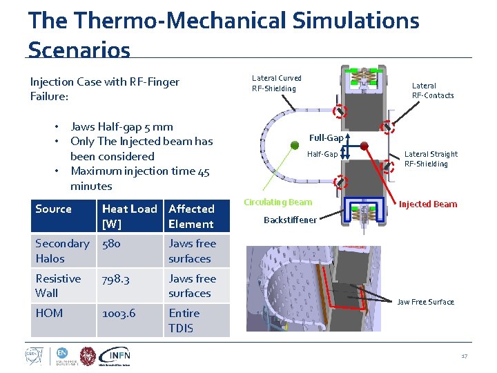 The Thermo-Mechanical Simulations Scenarios Injection Case with RF-Finger Failure: • Jaws Half-gap 5 mm