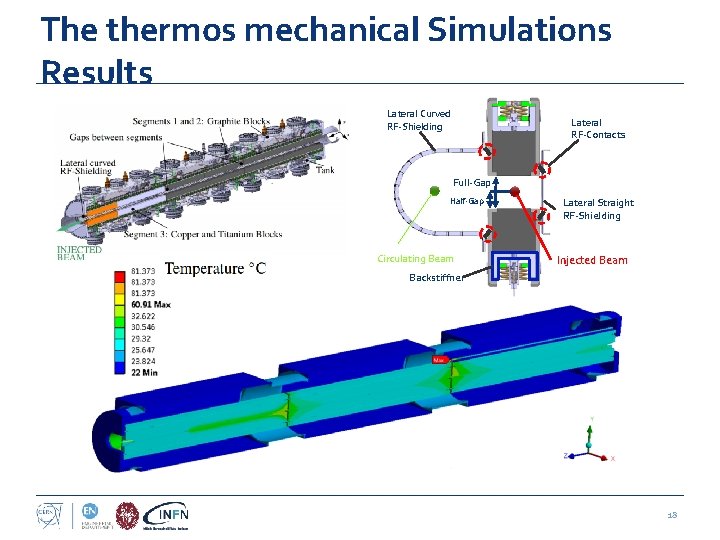 The thermos mechanical Simulations Results Lateral Curved RF-Shielding Lateral RF-Contacts Full-Gap Half-Gap Circulating Beam