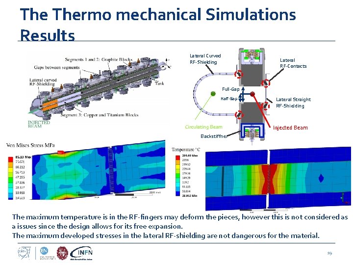 The Thermo mechanical Simulations Results Lateral Curved RF-Shielding Lateral RF-Contacts Full-Gap Half-Gap Circulating Beam