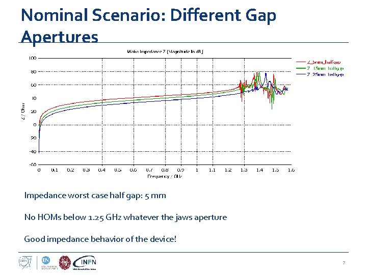 Nominal Scenario: Different Gap Apertures Impedance worst case half gap: 5 mm No HOMs