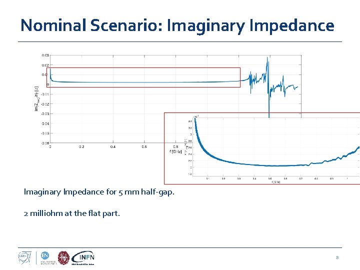 Nominal Scenario: Imaginary Impedance for 5 mm half-gap. 2 milliohm at the flat part.