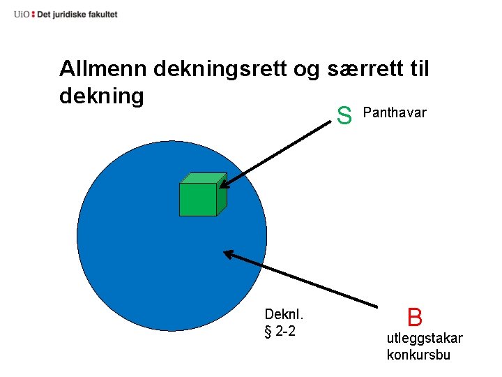 Allmenn dekningsrett og særrett til dekning S Deknl. § 2 2 Panthavar B utleggstakar