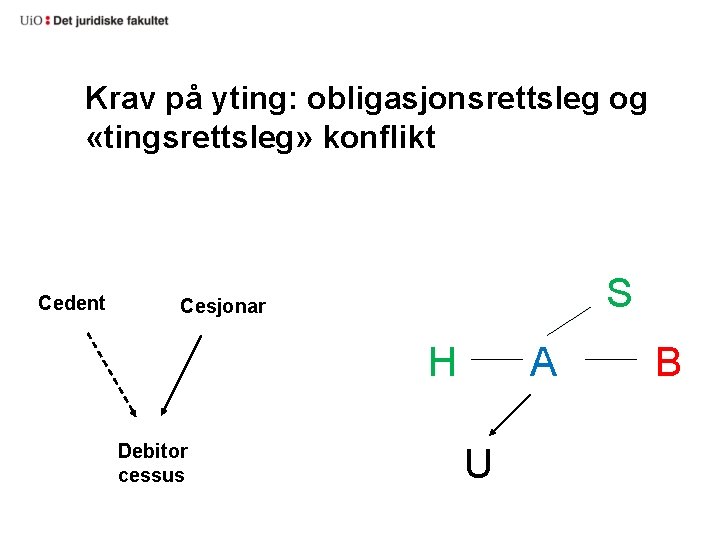 Krav på yting: obligasjonsrettsleg og «tingsrettsleg» konflikt Cedent S Cesjonar H Debitor cessus A