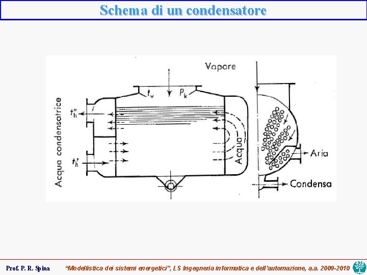 Schema di un condensatore Prof. P. R. Spina “Modellistica dei sistemi energetici”, LS Ingegneria