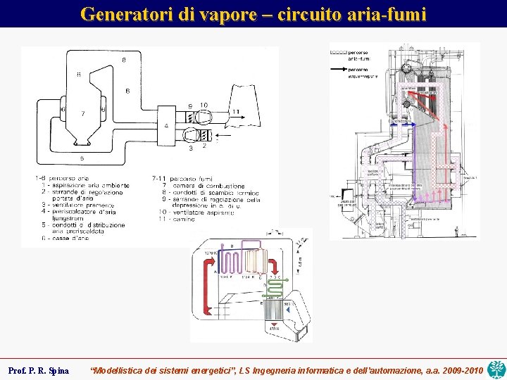 Generatori di vapore – circuito aria-fumi Prof. P. R. Spina “Modellistica dei sistemi energetici”,