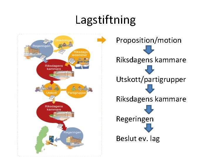 Lagstiftning Proposition/motion Riksdagens kammare Utskott/partigrupper Riksdagens kammare Regeringen Beslut ev. lag 