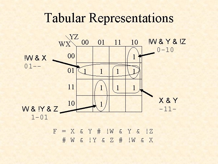 Tabular Representations YZ WX 00 01 11 00 !W & X 01 -- 01