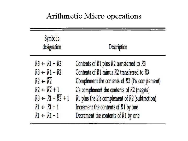 Arithmetic Micro operations Arithmetic Micro operations