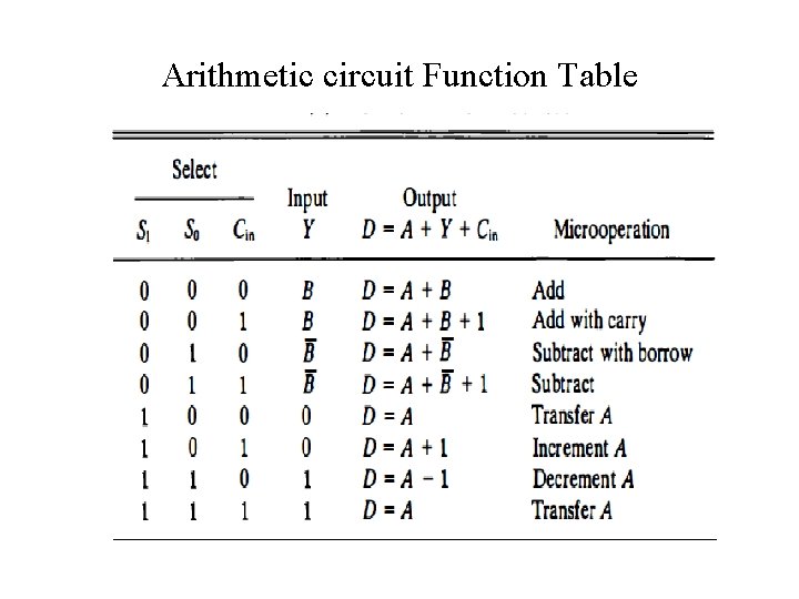 Arithmetic circuit Function Table Arithmetic circuit Function Table