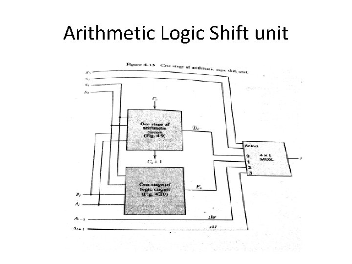 Arithmetic Logic Shift unit Arithmetic Logic Shift unit