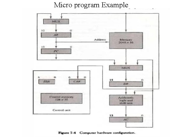 Micro program Example Micro program Example