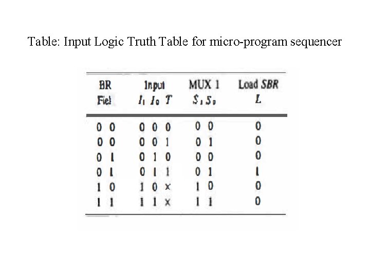 Table: Input Logic Truth Table for micro program sequencer Table: Input Logic Truth Table for micro program sequencer