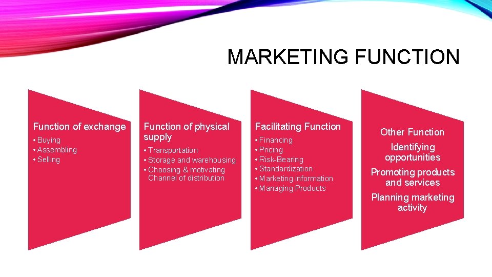 MARKETING FUNCTION Function of exchange • Buying • Assembling • Selling Function of physical