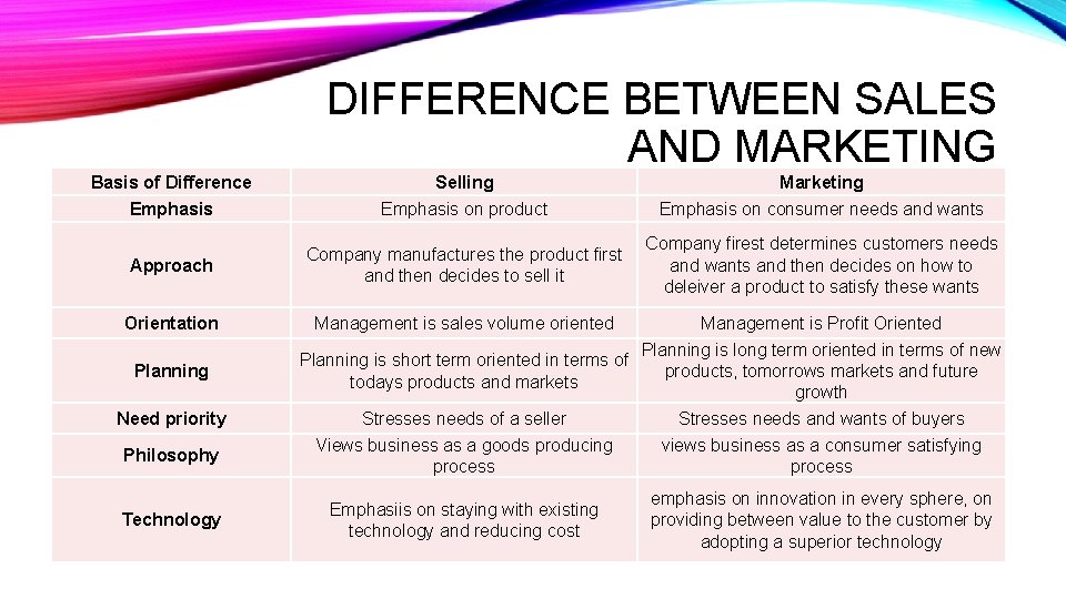 DIFFERENCE BETWEEN SALES AND MARKETING Basis of Difference Selling Marketing Emphasis on product Emphasis