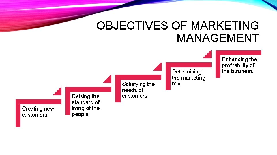 OBJECTIVES OF MARKETING MANAGEMENT Creating new customers Raising the standard of living of the