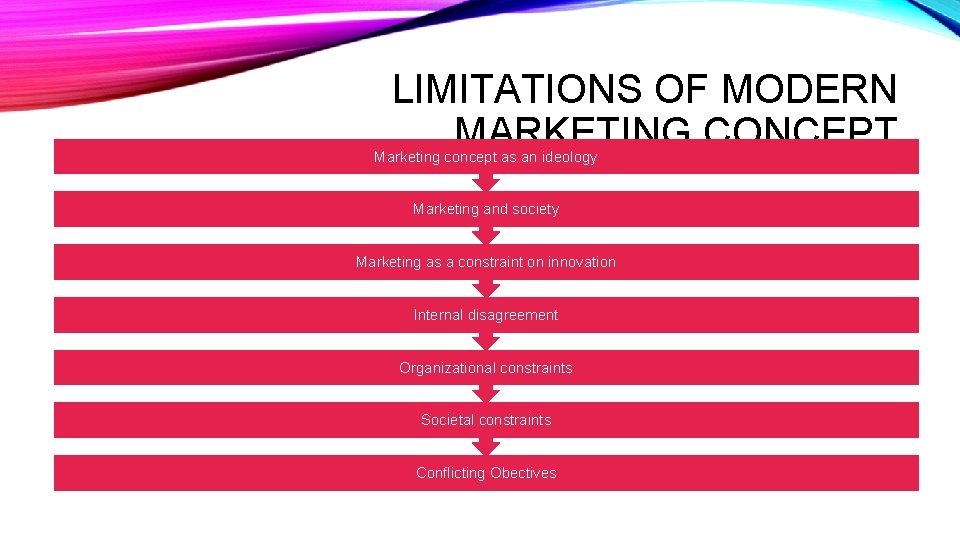 LIMITATIONS OF MODERN MARKETING CONCEPT Marketing concept as an ideology Marketing and society Marketing