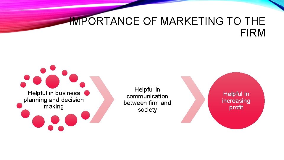 IMPORTANCE OF MARKETING TO THE FIRM Helpful in business planning and decision making Helpful