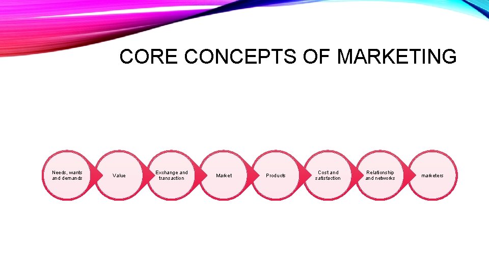 CORE CONCEPTS OF MARKETING Needs, wants and demands Value Exchange and transaction Market Products