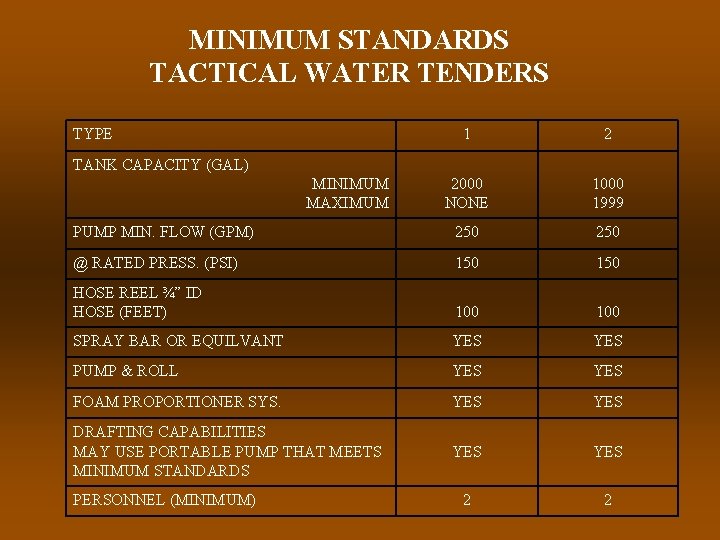 MINIMUM STANDARDS TACTICAL WATER TENDERS TYPE 1 2 2000 NONE 1000 1999 PUMP MIN.