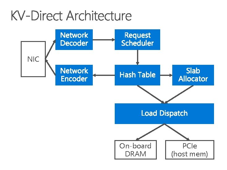 NIC On-board DRAM PCIe (host mem) 