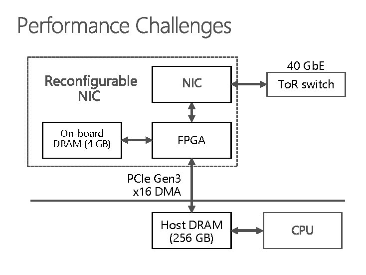 40 Gb. E To. R switch On-board DRAM (4 GB) FPGA PCIe Gen 3