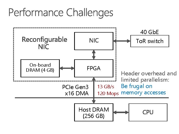 40 Gb. E To. R switch On-board DRAM (4 GB) FPGA PCIe Gen 3