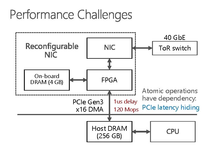 40 Gb. E To. R switch On-board DRAM (4 GB) FPGA PCIe Gen 3