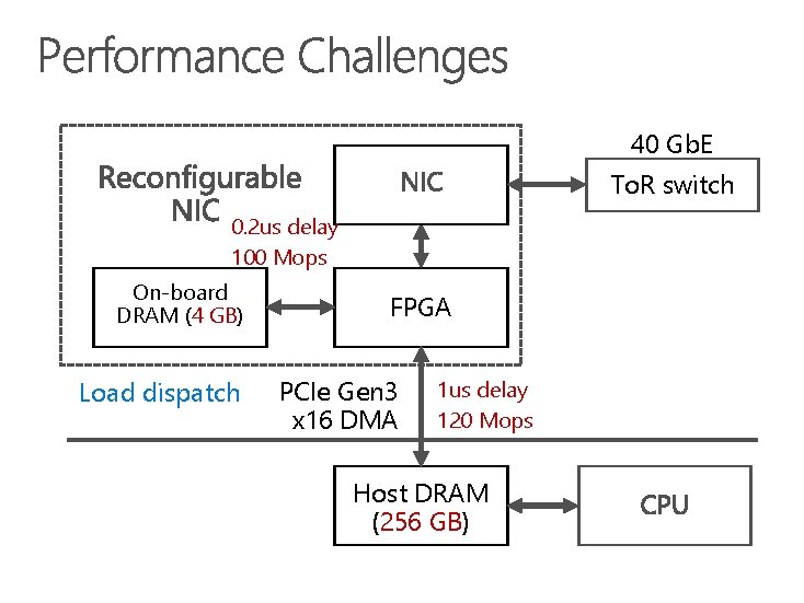 40 Gb. E To. R switch 0. 2 us delay 100 Mops On-board DRAM