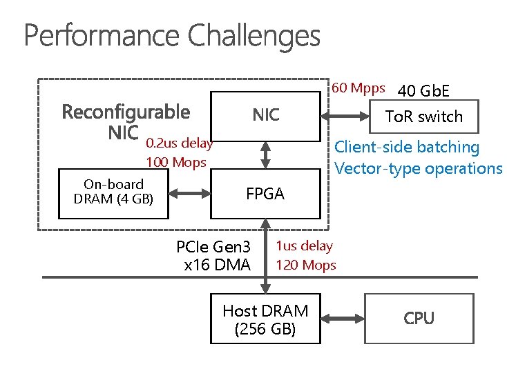 60 Mpps 40 Gb. E To. R switch 0. 2 us delay 100 Mops