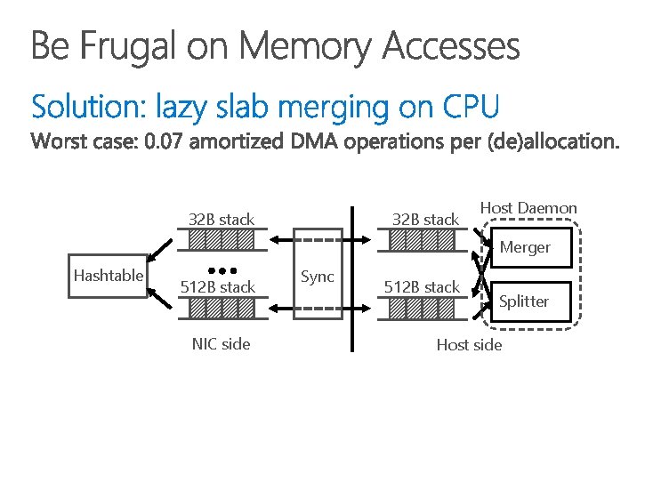 32 B stack Host Daemon Merger Hashtable 512 B stack NIC side Sync 512