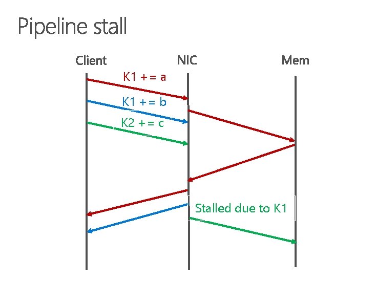 K 1 += a K 1 += b K 2 += c Stalled due