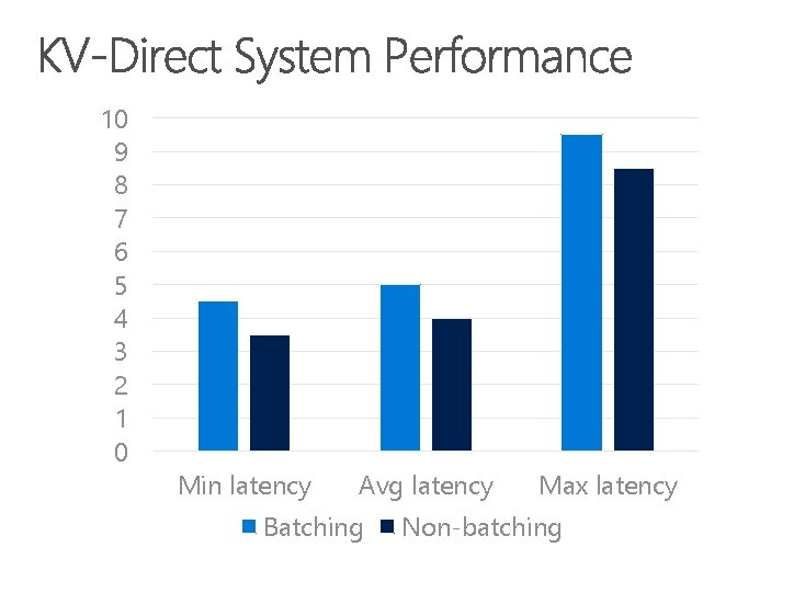 10 9 8 7 6 5 4 3 2 1 0 Min latency Avg