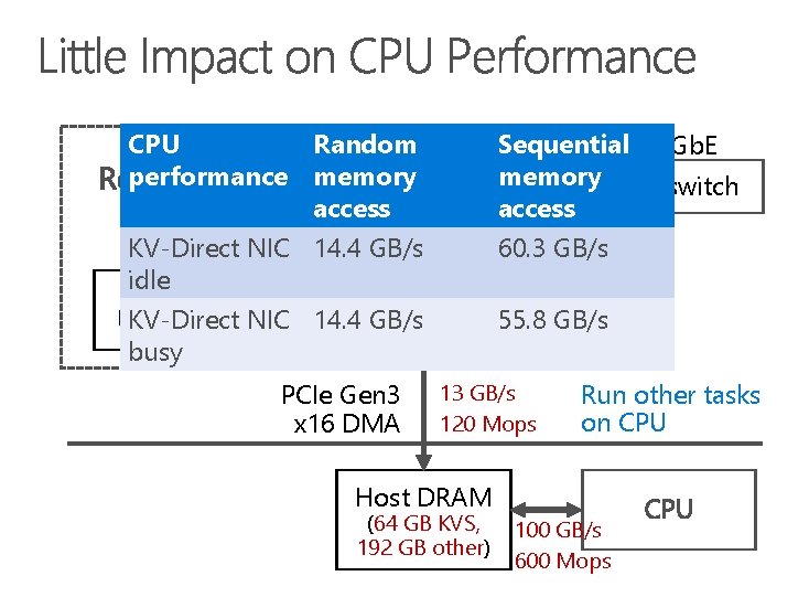 CPU Random performance memory access KV-Direct NIC 14. 4 GB/s idle On-board FPGA DRAM