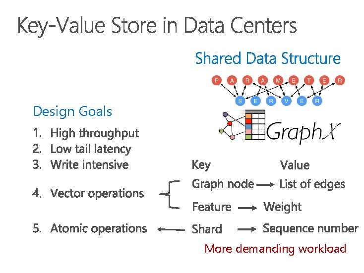 Design Goals ____ More demanding workload Design Goals ____ More demanding workload