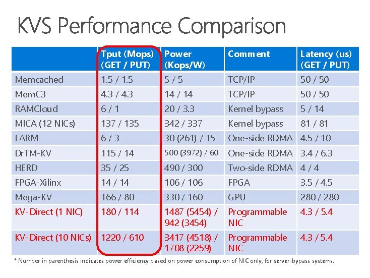 Tput (Mops) (GET / PUT) Power (Kops/W) Comment Latency (us) (GET / PUT) Memcached