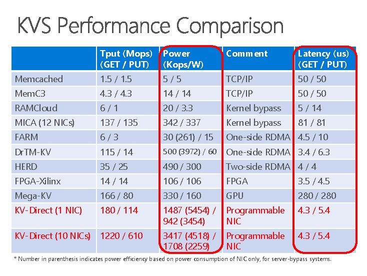 Tput (Mops) (GET / PUT) Power (Kops/W) Comment Latency (us) (GET / PUT) Memcached