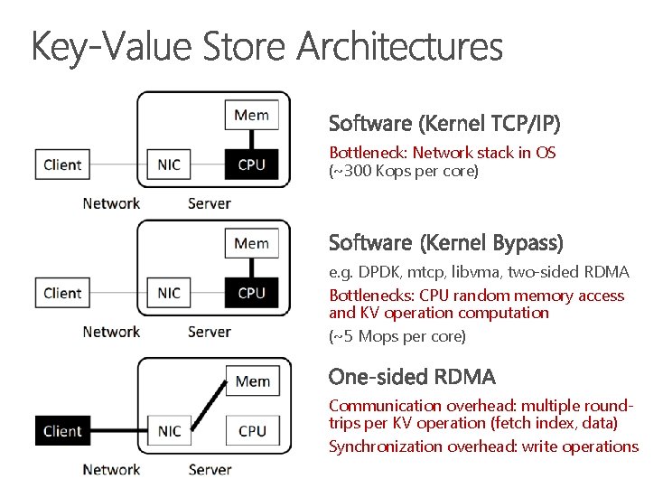 Bottleneck: Network stack in OS (~300 Kops per core) e. g. DPDK, mtcp, libvma,