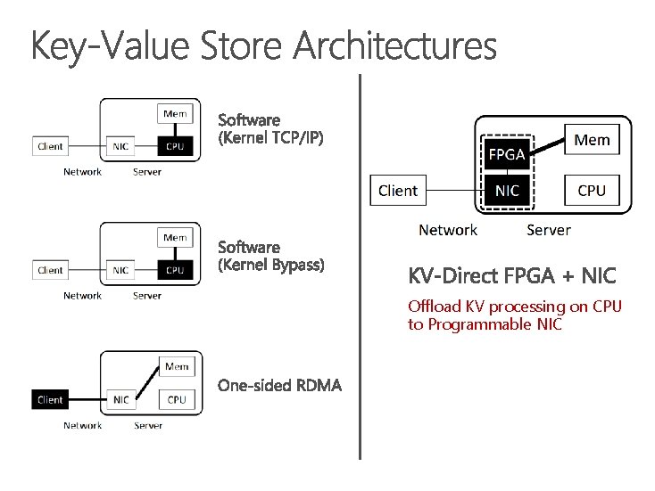 Offload KV processing on CPU to Programmable NIC 