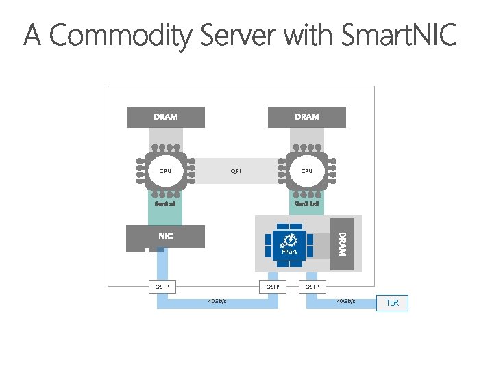 QPI CPU FPGA QSFP 40 Gb/s To. R 